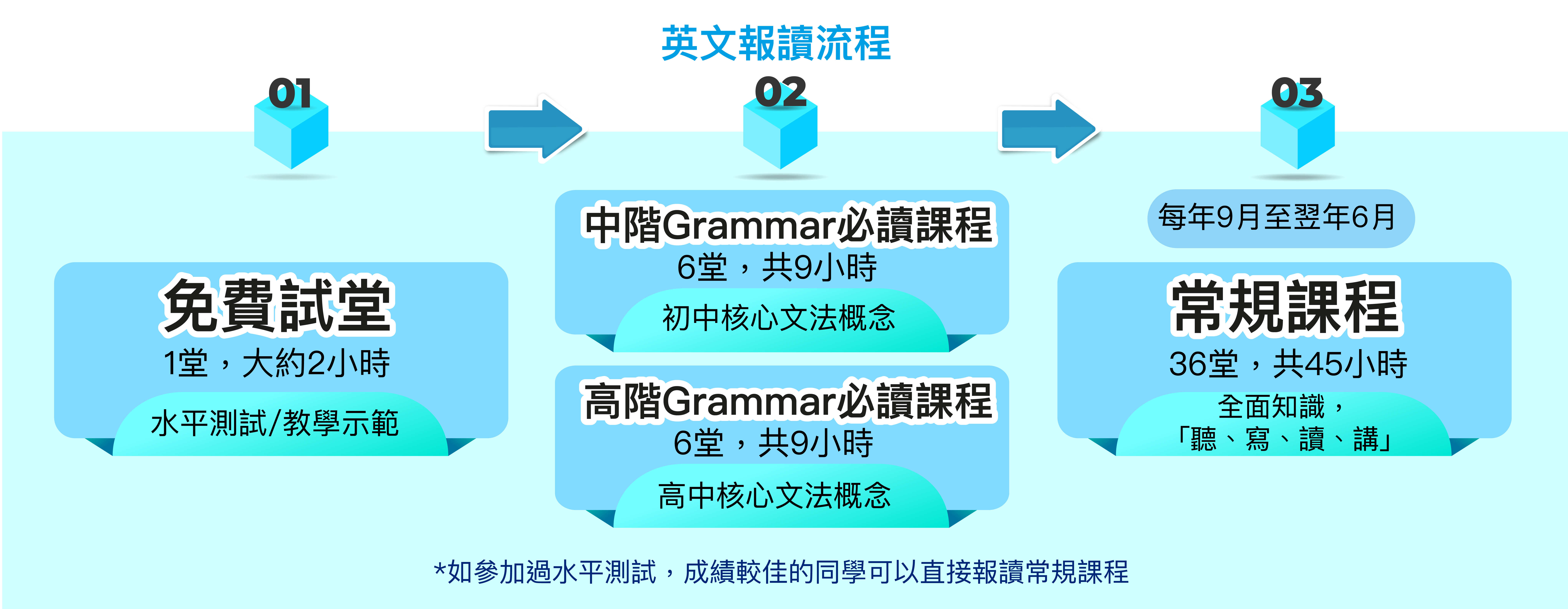 常規課程 中學課程 英文